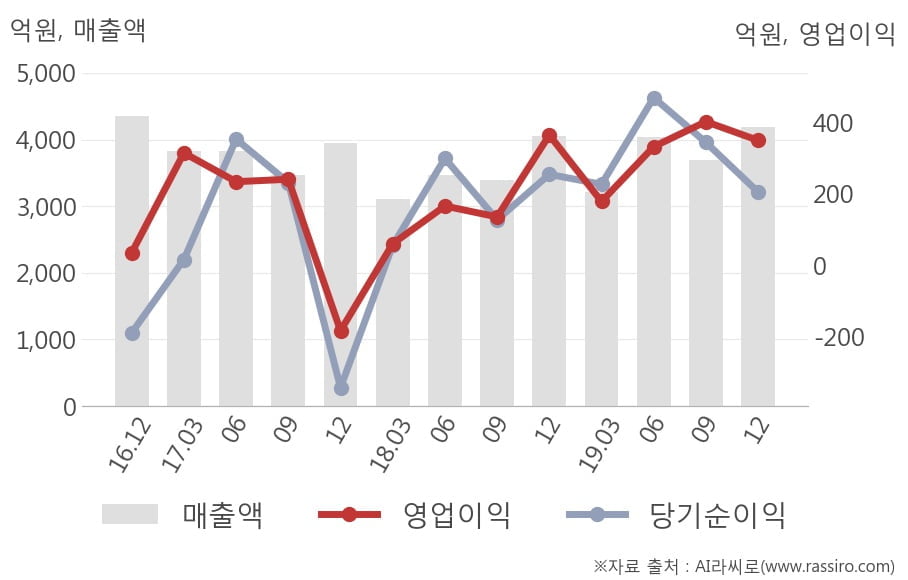 [잠정실적]S&T홀딩스, 작년 4Q 매출액 4181억(+3.3%) 영업이익 350억(-4.1%) (연결)