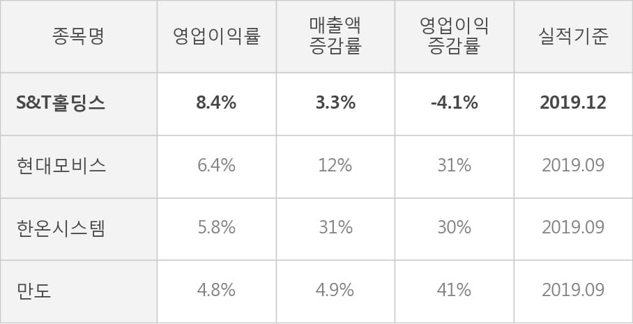 [잠정실적]S&T홀딩스, 작년 4Q 매출액 4181억(+3.3%) 영업이익 350억(-4.1%) (연결)