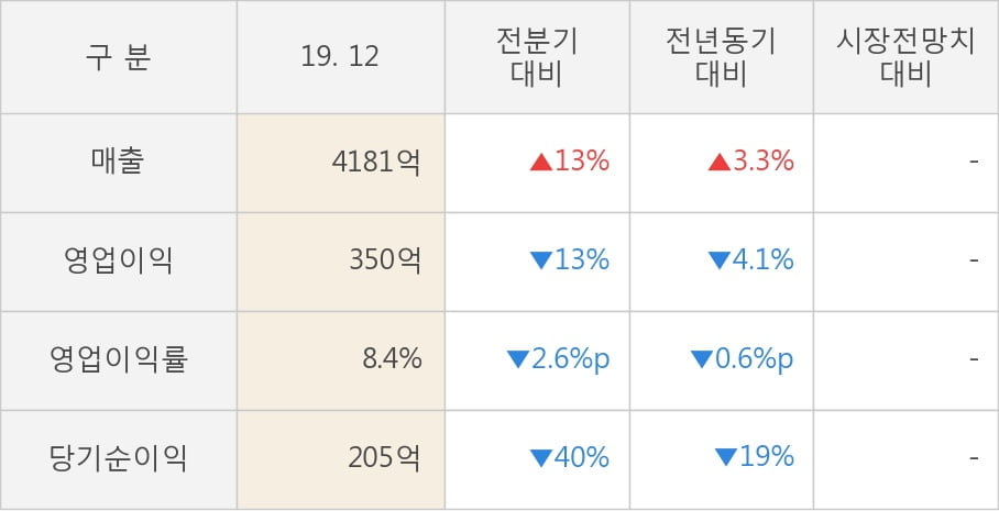 [잠정실적]S&T홀딩스, 작년 4Q 매출액 4181억(+3.3%) 영업이익 350억(-4.1%) (연결)