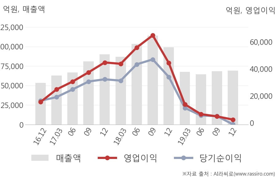 [잠정실적]SK하이닉스, 작년 4Q 영업이익 급감 2360억원... 전년동기比 -95%↓ (연결)