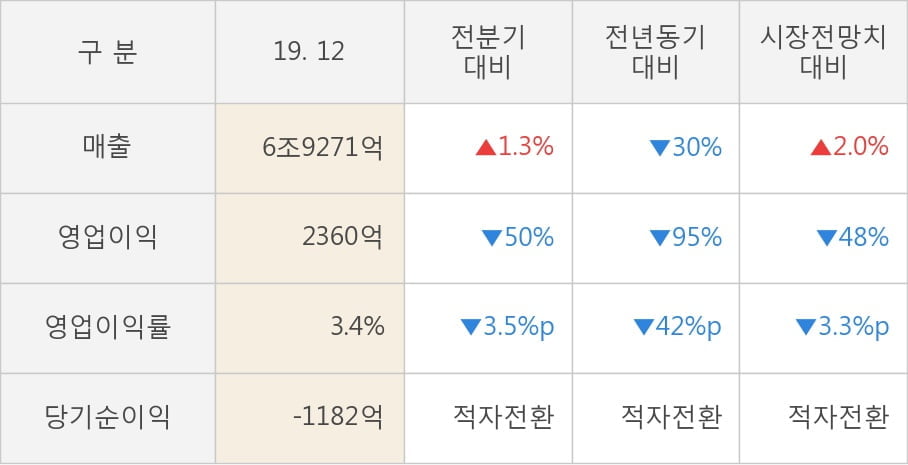 [잠정실적]SK하이닉스, 작년 4Q 영업이익 급감 2360억원... 전년동기比 -95%↓ (연결)