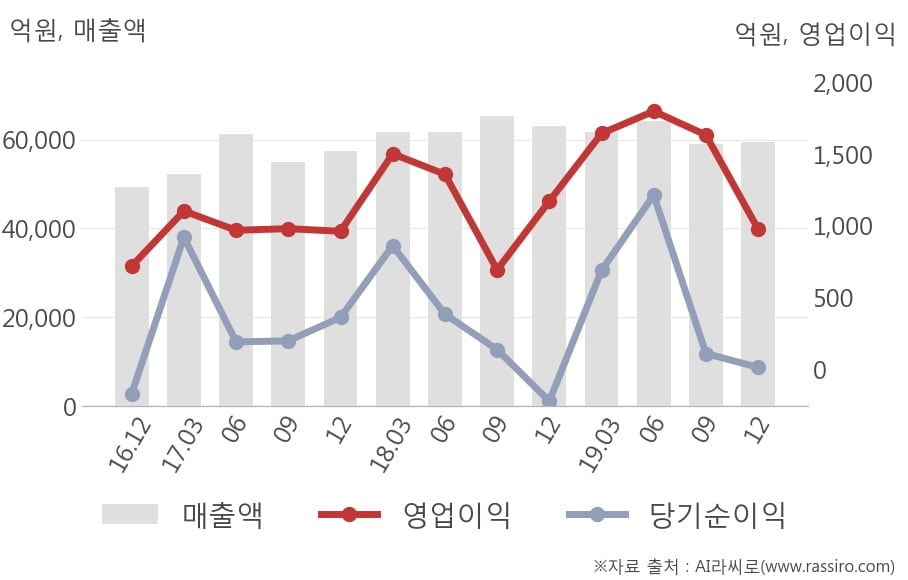 [잠정실적]포스코인터내셔널, 작년 4Q 매출액 5조9383억(-5.7%) 영업이익 977억(-17%) (연결)