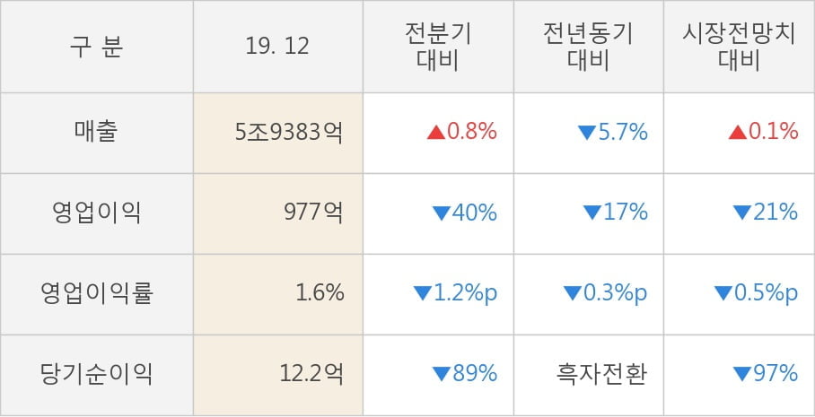 [잠정실적]포스코인터내셔널, 작년 4Q 매출액 5조9383억(-5.7%) 영업이익 977억(-17%) (연결)