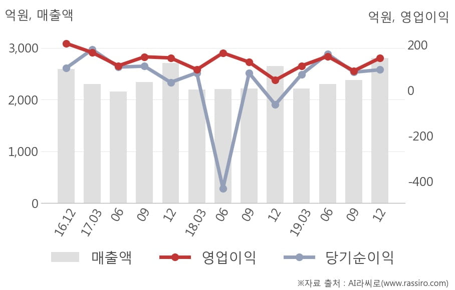 [잠정실적]포스코 ICT, 3년 중 최고 매출 달성, 영업이익은 직전 대비 67%↑ (연결)