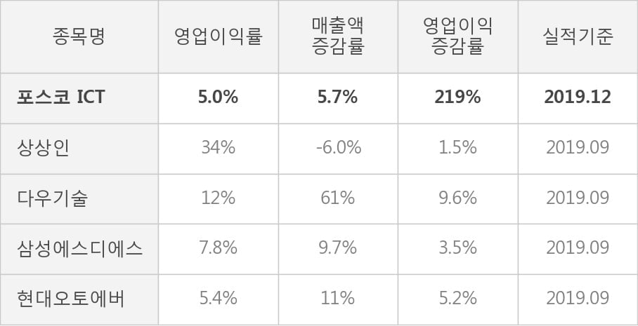 [잠정실적]포스코 ICT, 3년 중 최고 매출 달성, 영업이익은 직전 대비 67%↑ (연결)