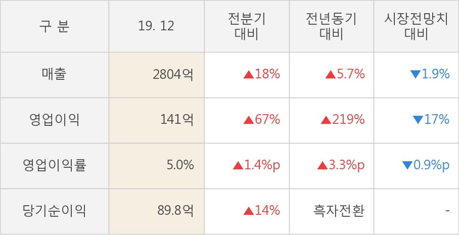 [잠정실적]포스코 ICT, 3년 중 최고 매출 달성, 영업이익은 직전 대비 67%↑ (연결)