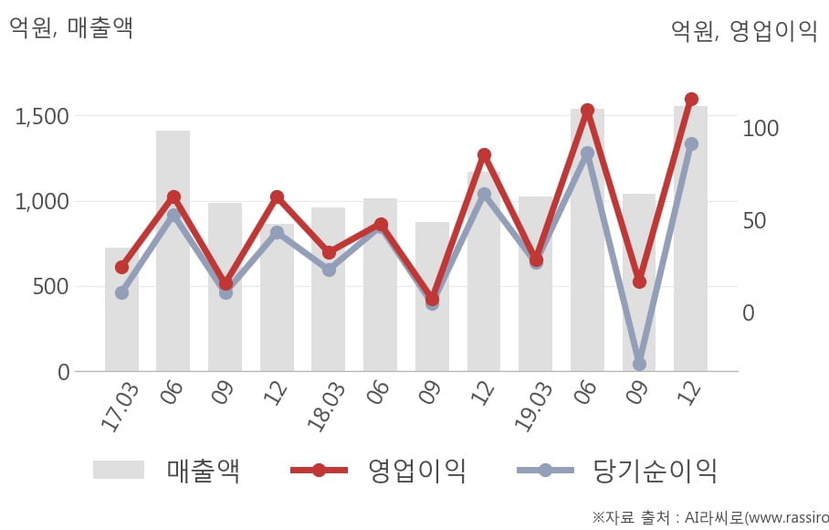 [잠정실적]도화엔지니어링, 작년 4Q 매출액 1556억(+33%) 영업이익 116억(+35%) (연결)