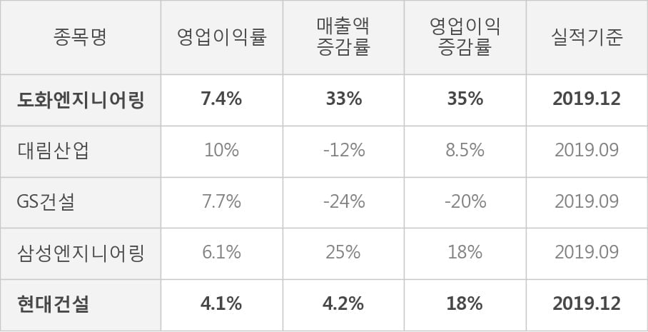 [잠정실적]도화엔지니어링, 작년 4Q 매출액 1556억(+33%) 영업이익 116억(+35%) (연결)