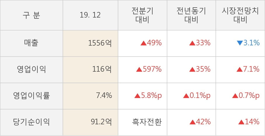 [잠정실적]도화엔지니어링, 작년 4Q 매출액 1556억(+33%) 영업이익 116억(+35%) (연결)