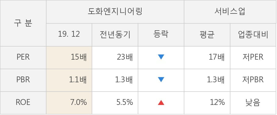 [잠정실적]도화엔지니어링, 작년 4Q 매출액 1556억(+33%) 영업이익 116억(+35%) (연결)