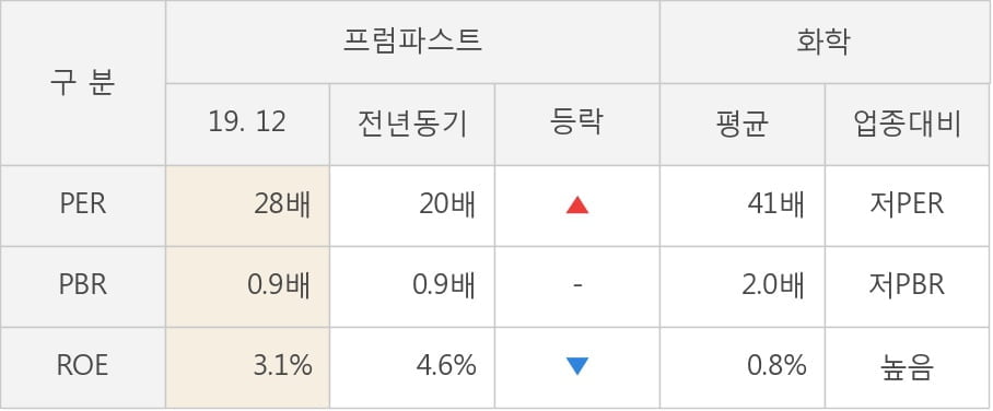 [잠정실적]프럼파스트, 매출액, 영업이익 모두 3년 최저 실적 기록 (연결)