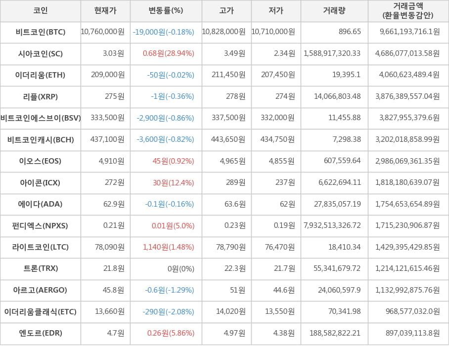 비트코인, 시아코인, 이더리움, 리플, 비트코인에스브이, 비트코인캐시, 이오스, 아이콘, 에이다, 펀디엑스, 라이트코인, 트론, 아르고, 이더리움클래식, 엔도르