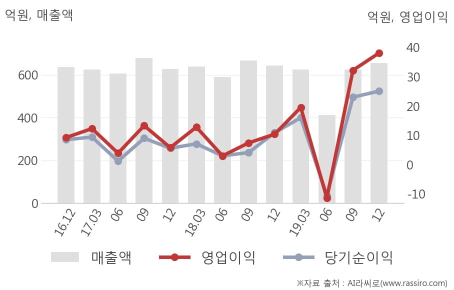 [잠정실적]그린케미칼, 3년 중 최고 영업이익 기록, 매출액은 직전 대비 4.9%↑ (개별)