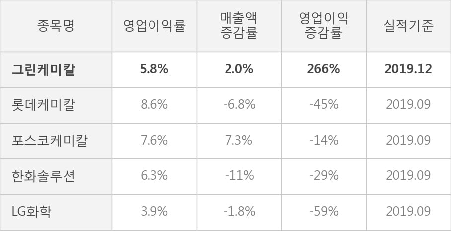 [잠정실적]그린케미칼, 3년 중 최고 영업이익 기록, 매출액은 직전 대비 4.9%↑ (개별)