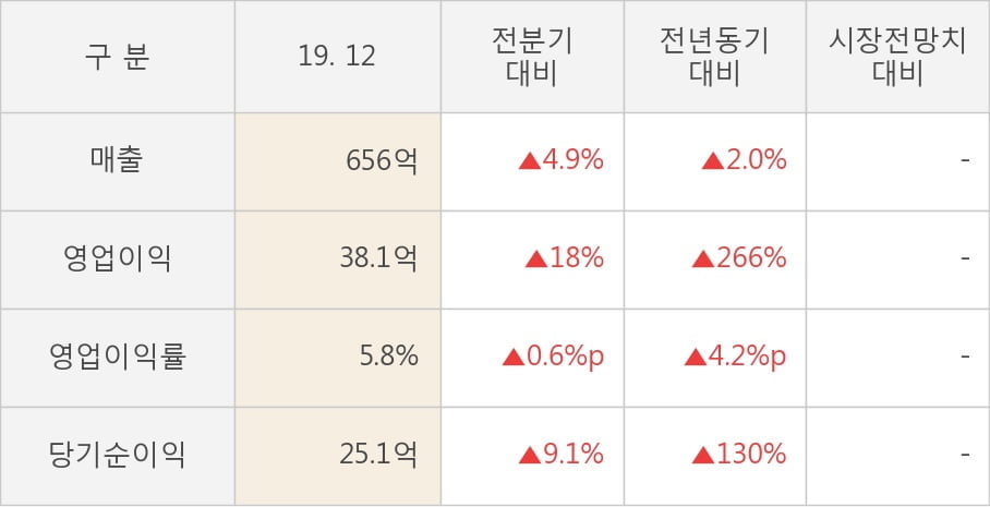 [잠정실적]그린케미칼, 3년 중 최고 영업이익 기록, 매출액은 직전 대비 4.9%↑ (개별)