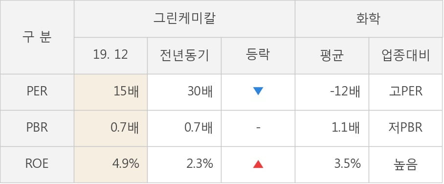 [잠정실적]그린케미칼, 3년 중 최고 영업이익 기록, 매출액은 직전 대비 4.9%↑ (개별)