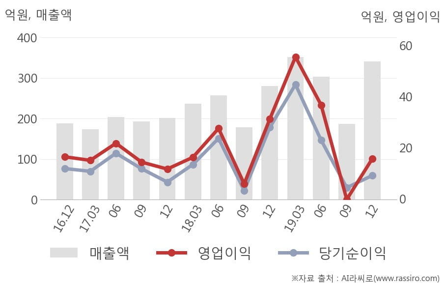 [잠정실적]크린앤사이언스, 작년 4Q 매출액 341억(+22%) 영업이익 15.8억(-50%) (연결)