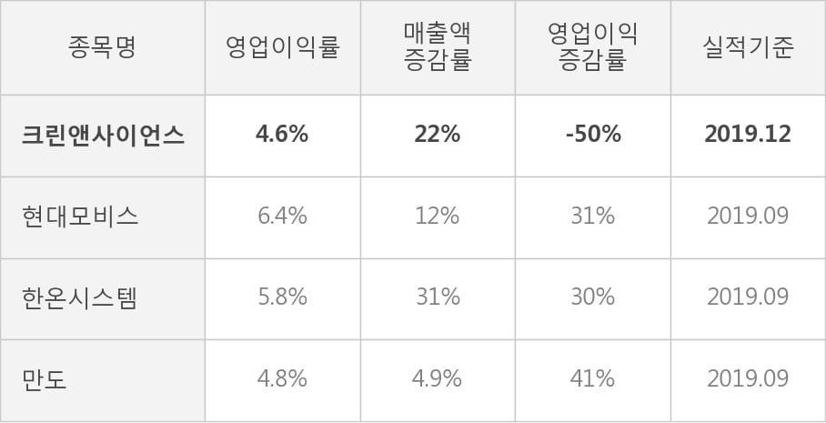 [잠정실적]크린앤사이언스, 작년 4Q 매출액 341억(+22%) 영업이익 15.8억(-50%) (연결)