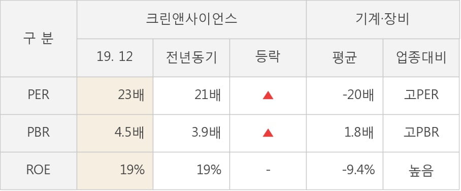 [잠정실적]크린앤사이언스, 작년 4Q 매출액 341억(+22%) 영업이익 15.8억(-50%) (연결)