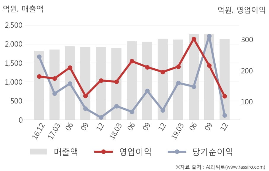 [잠정실적]유니드, 3년 중 가장 낮은 영업이익, 매출액은 직전 대비 -5.7%↓ (연결)