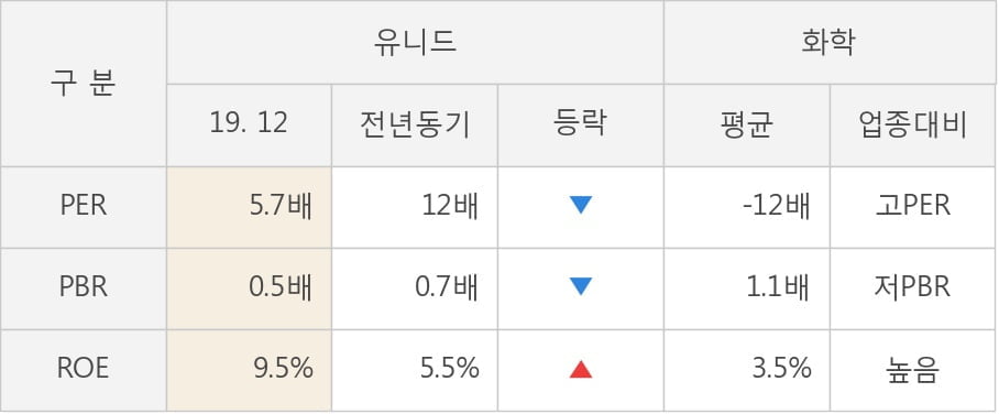 [잠정실적]유니드, 3년 중 가장 낮은 영업이익, 매출액은 직전 대비 -5.7%↓ (연결)