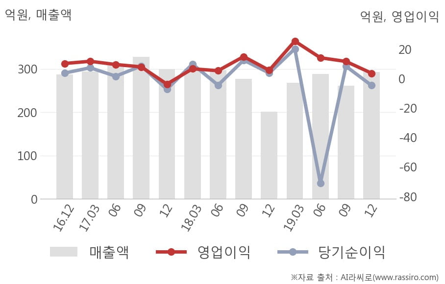 [잠정실적]국제약품, 작년 4Q 매출액 293억(+46%) 영업이익 3.7억(-35%) (연결)