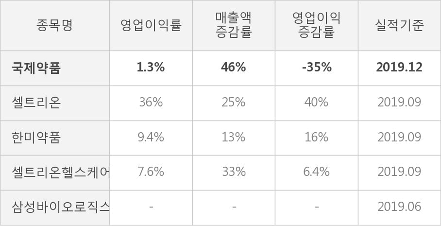 [잠정실적]국제약품, 작년 4Q 매출액 293억(+46%) 영업이익 3.7억(-35%) (연결)