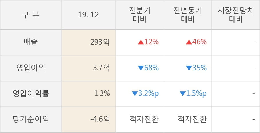 [잠정실적]국제약품, 작년 4Q 매출액 293억(+46%) 영업이익 3.7억(-35%) (연결)