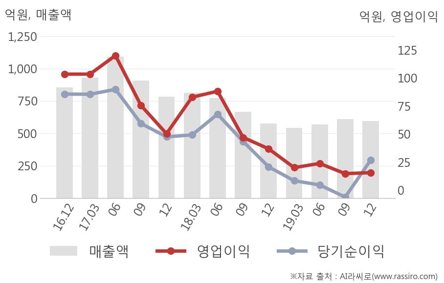 [잠정실적]삼익THK, 작년 4Q 매출액 597억(+3.4%) 영업이익 15.5억(-58%) (개별)