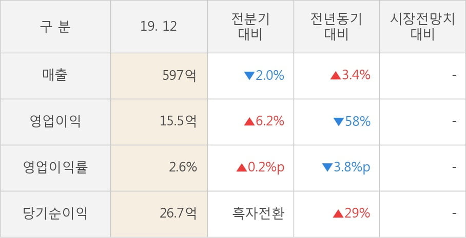 [잠정실적]삼익THK, 작년 4Q 매출액 597억(+3.4%) 영업이익 15.5억(-58%) (개별)