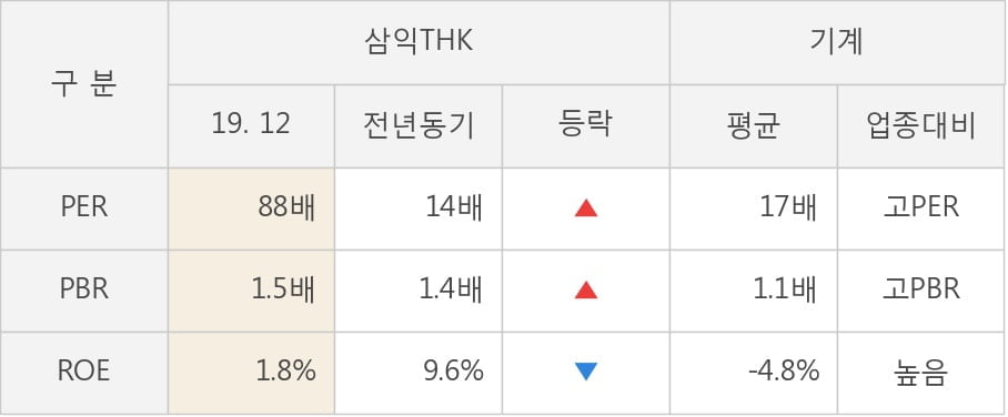 [잠정실적]삼익THK, 작년 4Q 매출액 597억(+3.4%) 영업이익 15.5억(-58%) (개별)