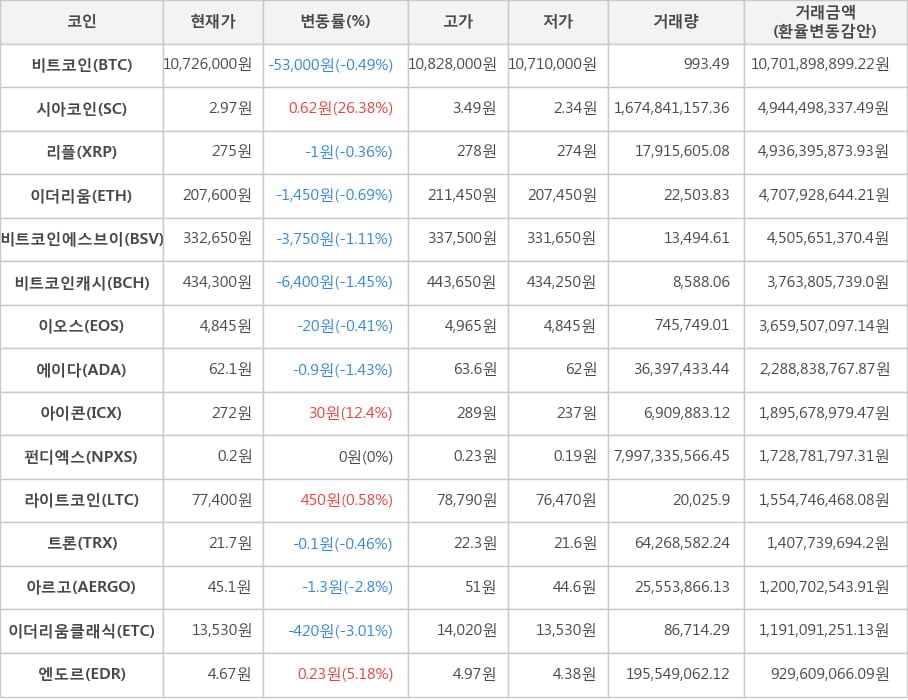 비트코인, 시아코인, 리플, 이더리움, 비트코인에스브이, 비트코인캐시, 이오스, 에이다, 아이콘, 펀디엑스, 라이트코인, 트론, 아르고, 이더리움클래식, 엔도르