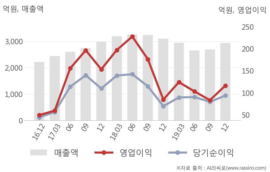 [잠정실적]국도화학, 작년 4Q 매출액 2931억(-5.6%) 영업이익 116억(+37%) (연결)