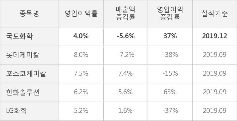 [잠정실적]국도화학, 작년 4Q 매출액 2931억(-5.6%) 영업이익 116억(+37%) (연결)