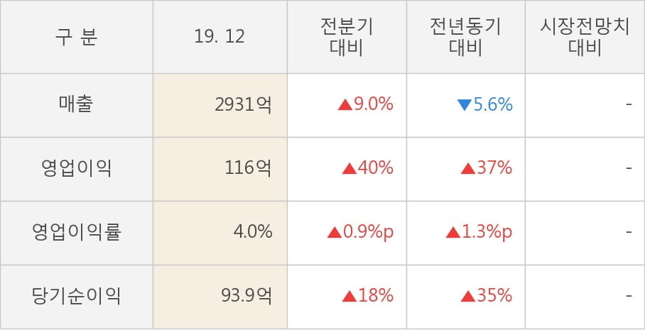 [잠정실적]국도화학, 작년 4Q 매출액 2931억(-5.6%) 영업이익 116억(+37%) (연결)