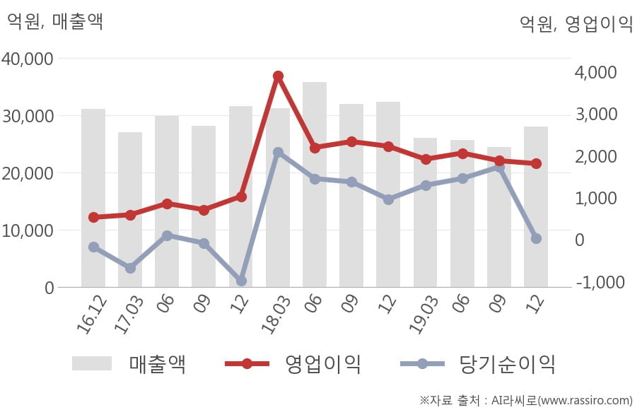 [잠정실적]GS건설, 작년 4Q 매출액 2조7979억(-13%) 영업이익 1809억(-19%) (연결)