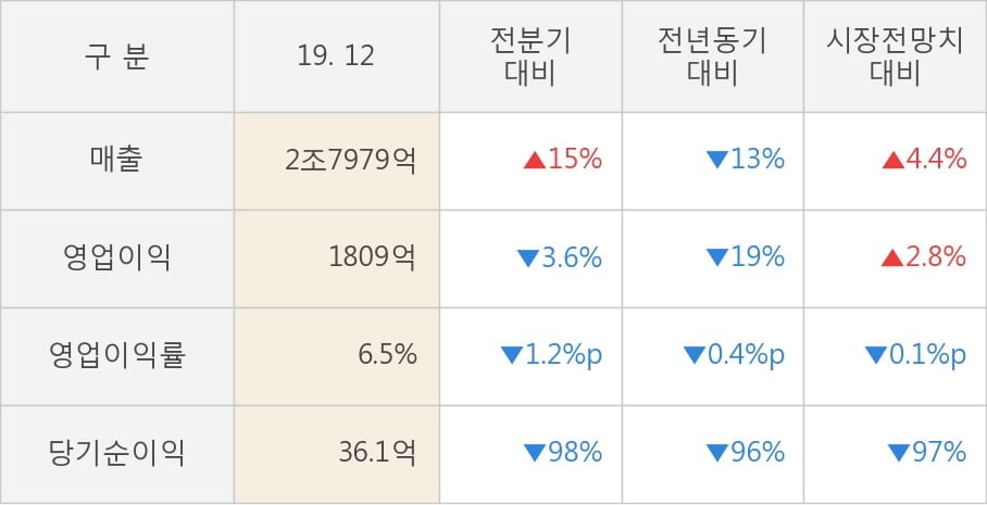 [잠정실적]GS건설, 작년 4Q 매출액 2조7979억(-13%) 영업이익 1809억(-19%) (연결)