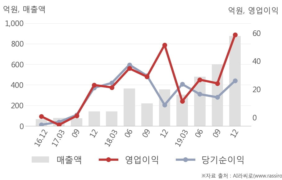 [잠정실적]에이디테크놀로지, 작년 4Q 매출액 급증 875억원... 전년동기比 146%↑ (연결)