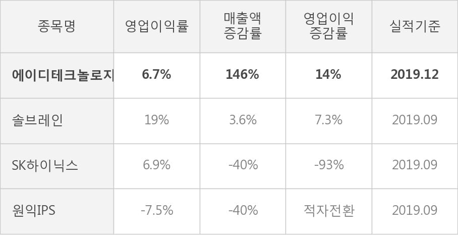 [잠정실적]에이디테크놀로지, 작년 4Q 매출액 급증 875억원... 전년동기比 146%↑ (연결)