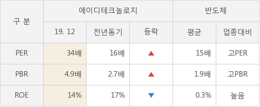 [잠정실적]에이디테크놀로지, 작년 4Q 매출액 급증 875억원... 전년동기比 146%↑ (연결)