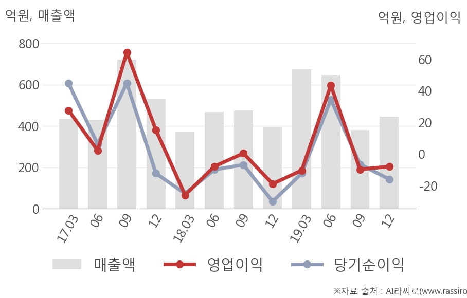 [잠정실적]하이스틸, 작년 4Q 매출액 444억(+13%) 영업이익 -7.8억(적자지속) (연결)