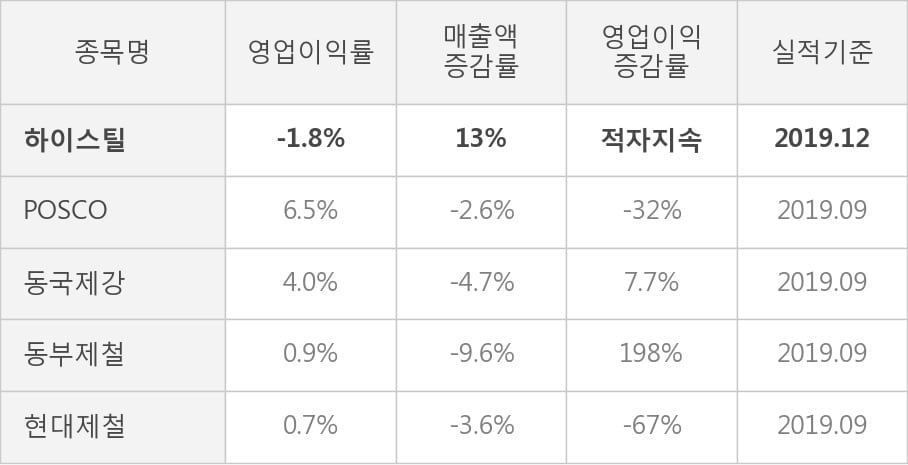 [잠정실적]하이스틸, 작년 4Q 매출액 444억(+13%) 영업이익 -7.8억(적자지속) (연결)