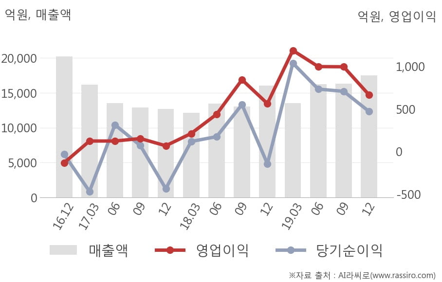 [잠정실적]삼성엔지니어링, 작년 4Q 매출액 1조7553억(+9.2%) 영업이익 667억(+18%) (연결)