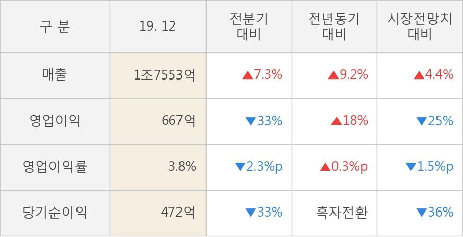 [잠정실적]삼성엔지니어링, 작년 4Q 매출액 1조7553억(+9.2%) 영업이익 667억(+18%) (연결)