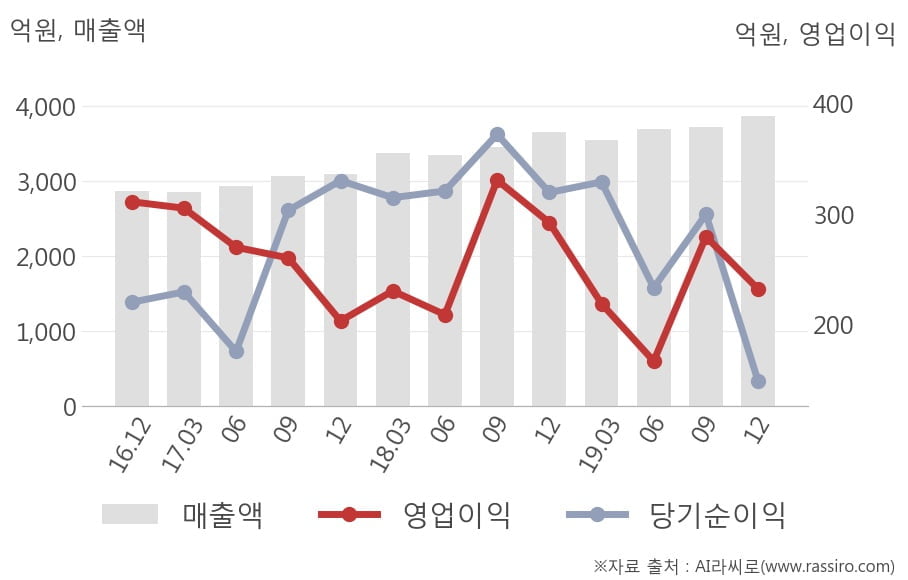 [잠정실적]포스코케미칼, 3년 중 최고 매출 달성, 영업이익은 직전 대비 -17%↓ (연결)