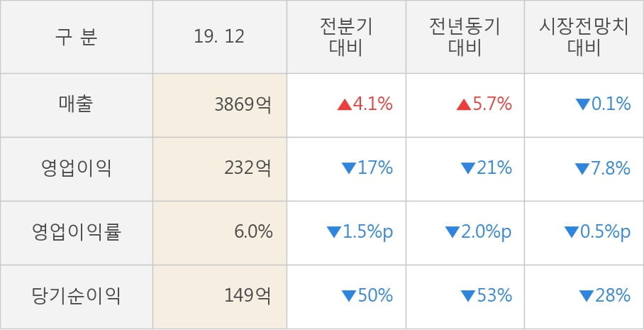 [잠정실적]포스코케미칼, 3년 중 최고 매출 달성, 영업이익은 직전 대비 -17%↓ (연결)