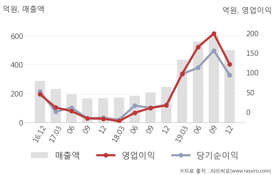 [잠정실적]오이솔루션, 작년 4Q 매출액 503억(+104%) 영업이익 122억(+620%) (연결)