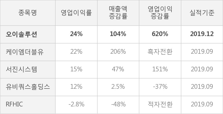 [잠정실적]오이솔루션, 작년 4Q 매출액 503억(+104%) 영업이익 122억(+620%) (연결)