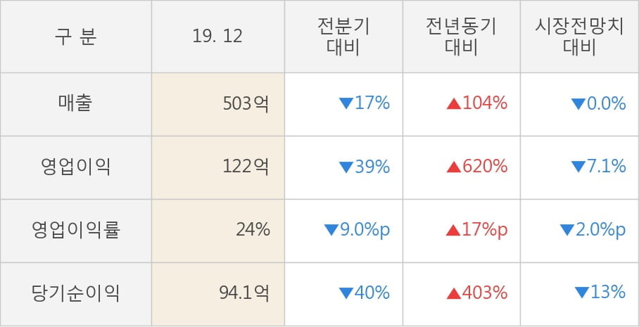 [잠정실적]오이솔루션, 작년 4Q 매출액 503억(+104%) 영업이익 122억(+620%) (연결)