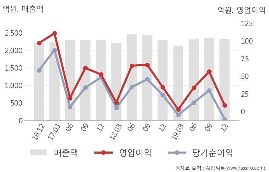 [잠정실적]포스코강판, 작년 4Q 매출액 2327억(+1.8%) 영업이익 8.8억(-74%) (연결)